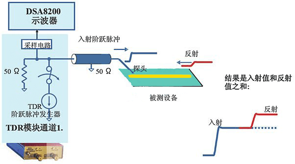 TDR線纜診斷技術(shù)技術(shù)原理解析