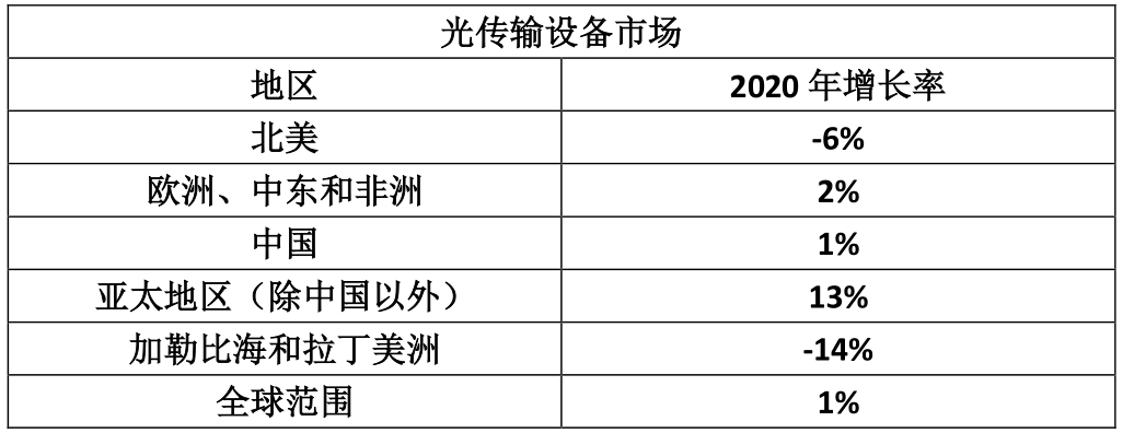 Dell'Oro：2020年全球光傳輸設(shè)備市場收入僅增長1%