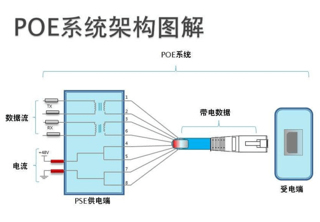 以太網(wǎng)供電（POE供電）方案及優(yōu)勢有哪些？